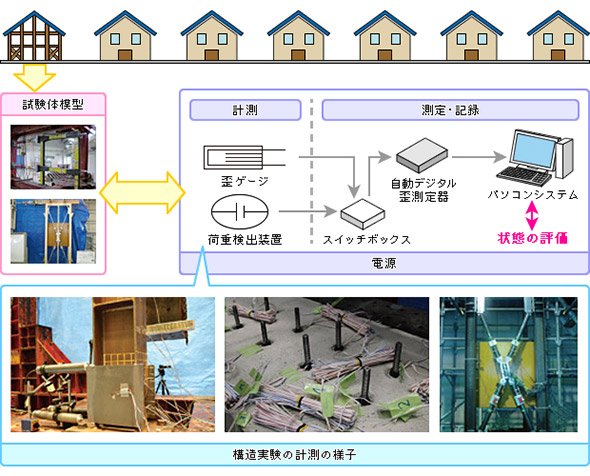 試験体模型を利用した計測、測定、記録の実験イメージ