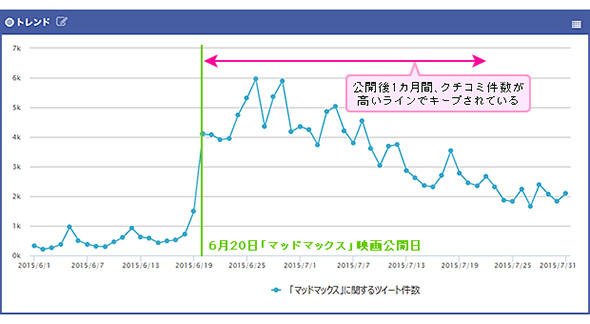 トレンドの移行を確認した事例