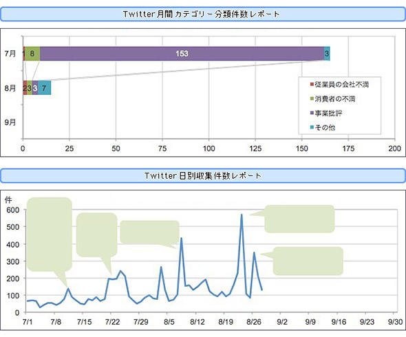 Twitter月間カテゴリー分類件数と日別収集件数のレポート
