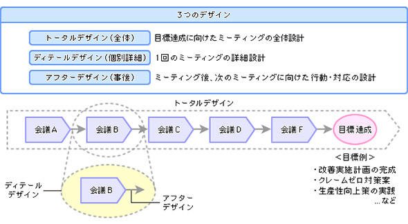 ミーティングデザイン