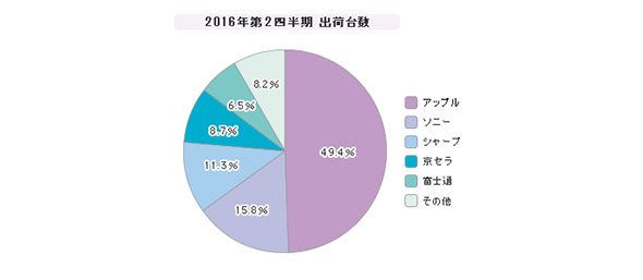 「スマートフォン」シェア（2016年度）
