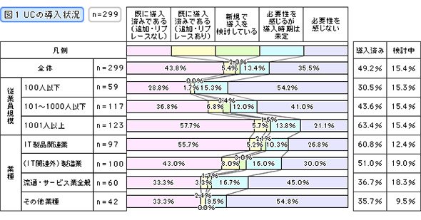 UCの導入状況