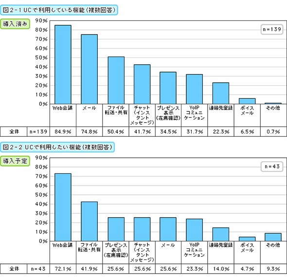 UCで利用している機能（複数回答）（導入済み・導入予定）