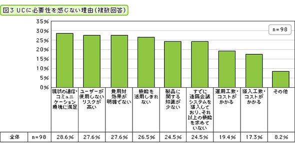 UCに必要性を感じない理由（複数回答）