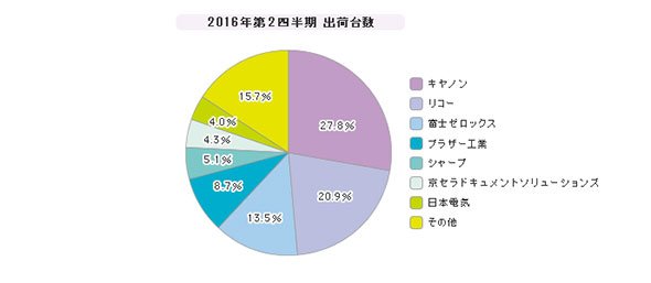 「レーザープリンタ／複合機」シェア（2016年度）
