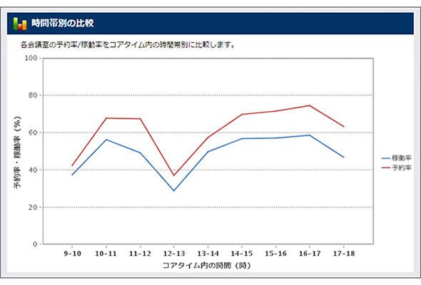 会議室の予約率／稼働率を時間帯別に集計