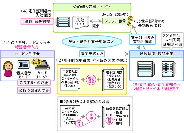 公的個人認証サービスによる本人確認のイメージ