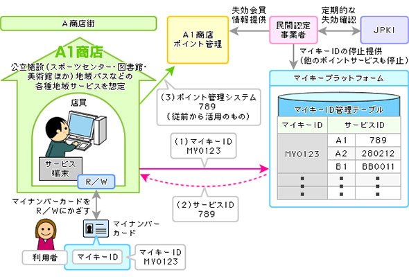 商店街でのマイナンバーカードでのポイント管理のイメージ