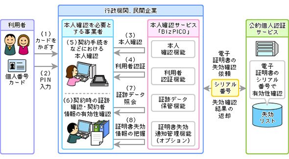 プラットフォーム事業者の公的個人認証サービス利用ソリューションのイメージ