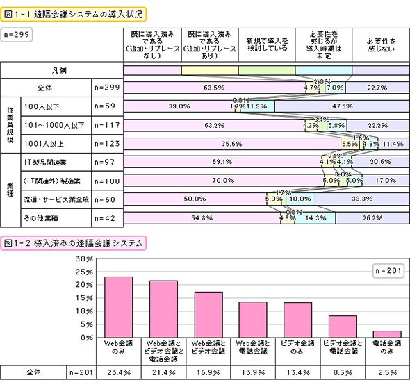 遠隔会議システムの導入状況・導入済みの遠隔会議システム