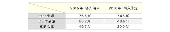Web会議、ビデオ会議、電話会議それぞれの導入率・導入予定率（2016年）