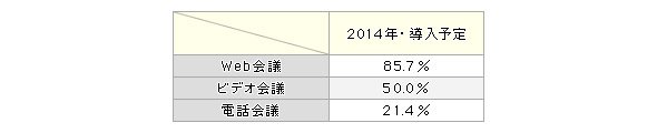 導入予定率（2014年）