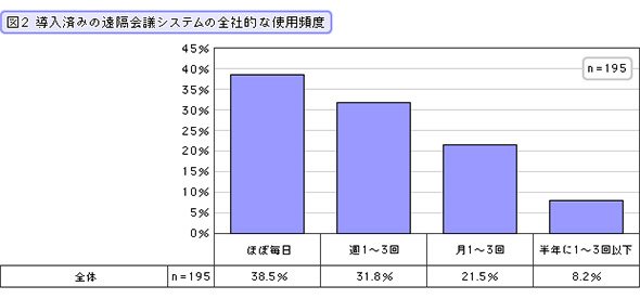 導入済みの遠隔会議システムの全社的な使用頻度