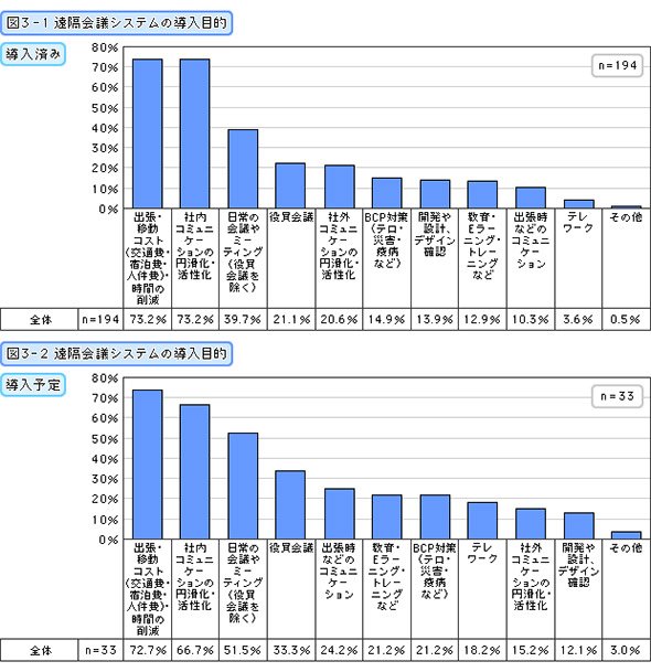 遠隔会議システムの導入目的（導入済み・導入予定）