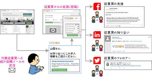 従業員からのソーシャルネットワーク投稿を生かすソーシングソリューション