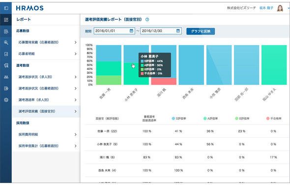 図5 面接者ごとの評価実績レポートの例