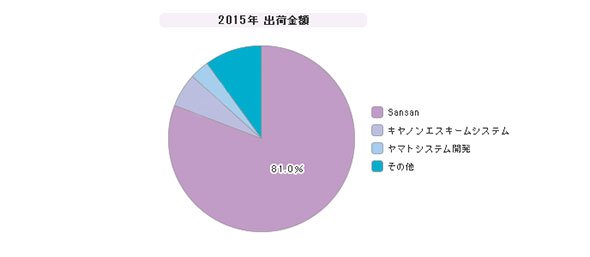 「名刺管理システム」シェア（2015年度）