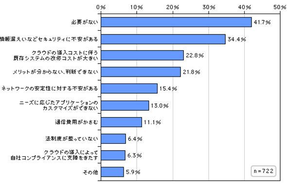 クラウドサービスを利用しない理由
