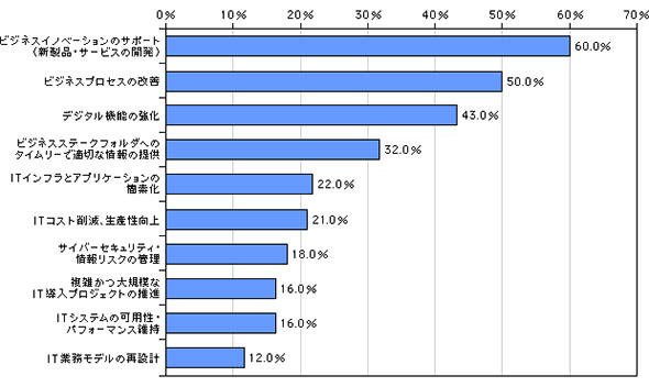 理想的な状況において、IT部門が優先すべきと考えられるもの