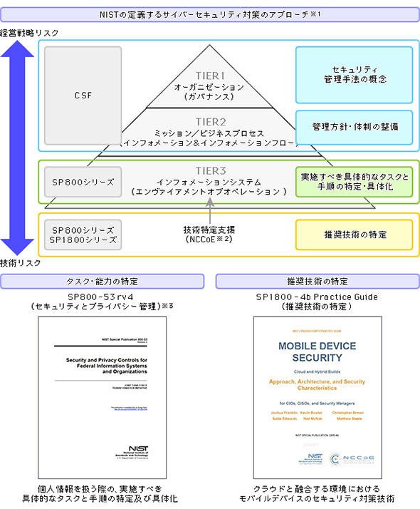 NISTのサイバーアプローチ