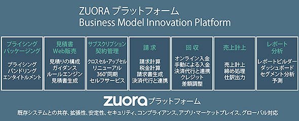 「リレーションシップ・ビジネス・マネジメント（RBM）」サービス「Zuoraプラットフォーム」