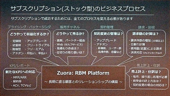 サブスクリプション型ビジネスに必要なプロセス