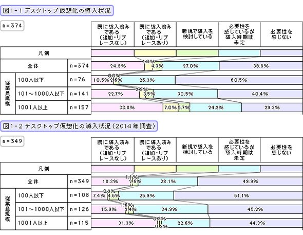 デスクトップ仮想化の導入状況（2016・2014年）