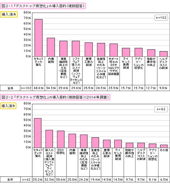 導入済みの「デスクトップ仮想化」の導入目的（複数回答）（2016年／2014年）