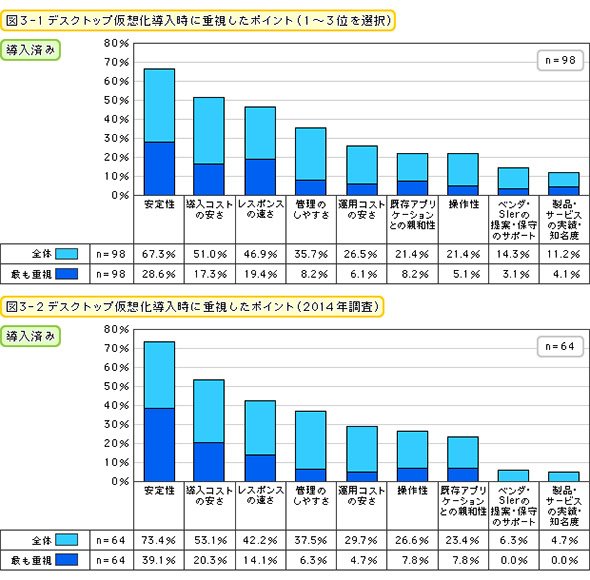 デスクトップ仮想化導入時に重視したポイント（1～3位を選択）（2016・2014年）