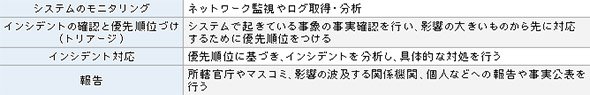 CYDERで体験できる対応項目