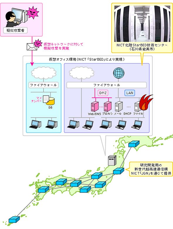 サイバー攻撃防御演習「CYDER」の演習環境