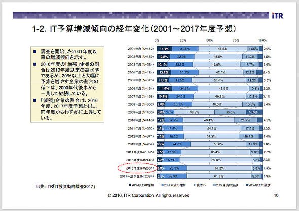 IT予算増減傾向の経年変化（2001～2007年度予想）