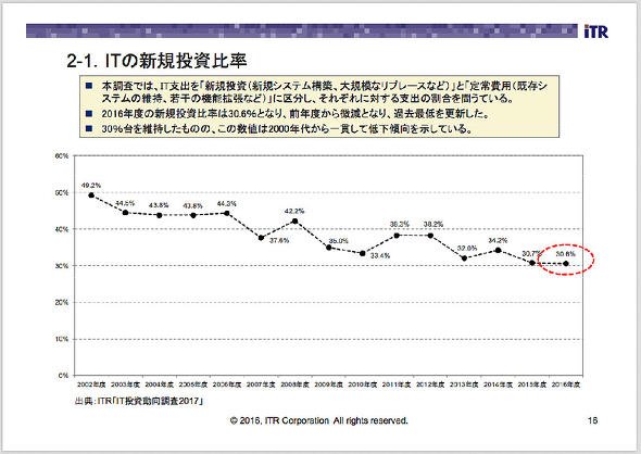 ITの新規投資比率