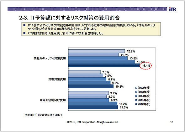 IT予算額に対するリスク対策の費用割合