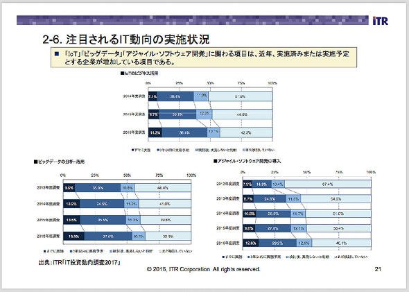 注目されるIT動向の実施状況