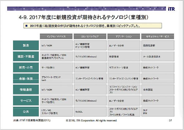 2017年度に新規投資が期待されるテクノロジー（業種別）