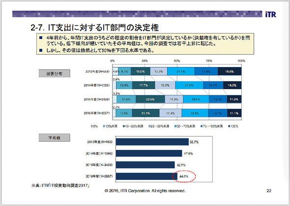 IT支出に対するIT部門の決定権