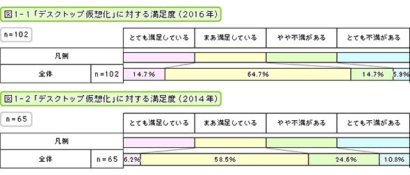 「デスクトップ仮想化」に対する満足度（2016年・2014年）