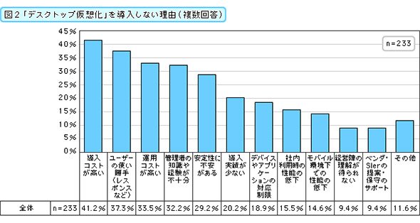 「デスクトップ仮想化」を導入しない理由（複数回答）