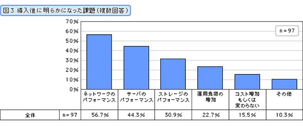 導入後に明らかになった課題（複数回答）