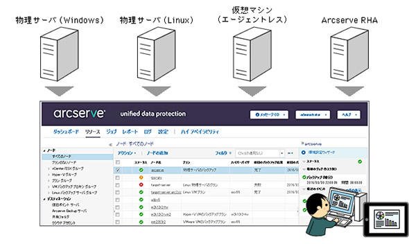 図1 1台のコンソールから混在環境のバックアップを管理することができる