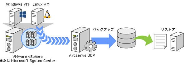 図2 仮想環境のエージェントレスでのバックアップ／リストアの概要