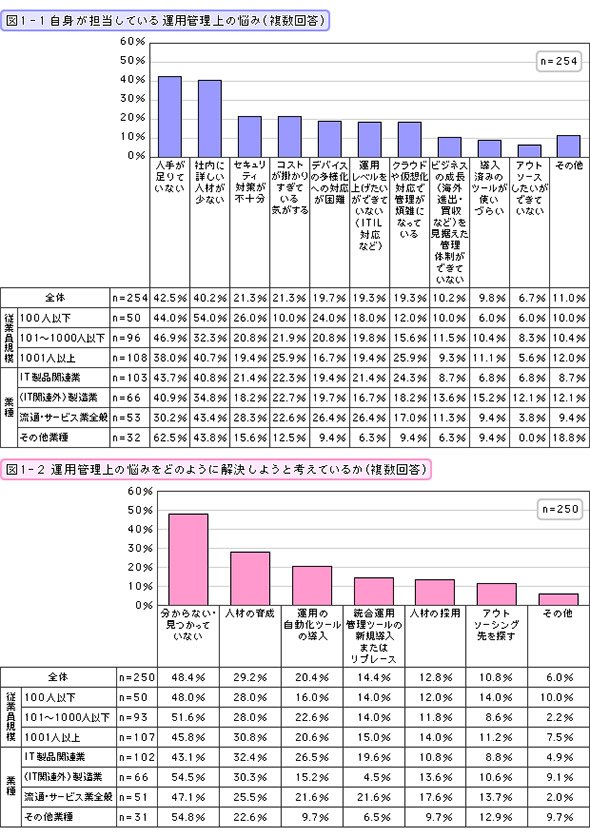 自身が担当している運用管理上の悩み・どのように解決しようと考えているか（複数回答）