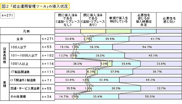 「統合運用管理ツール」の導入状況