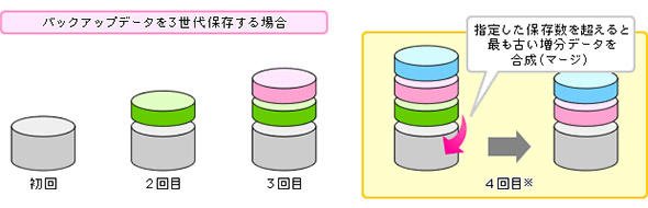 図1 継続的な増分バックアップの効果