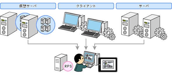 図2 RPSを利用した複数環境のバックアップ