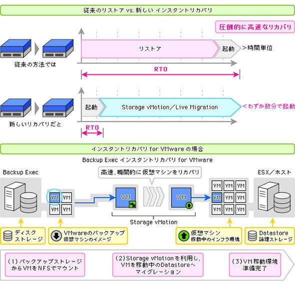 図3 より厳しいRTOにも対応可能なインスタントリカバリーとリカバリープロセス（VMwareの場合）