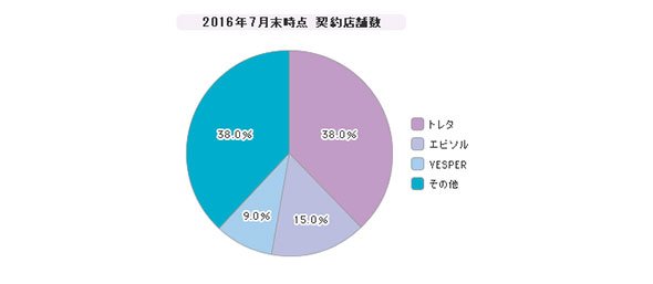 「飲食店向け予約台帳システム」シェア（2016年度）