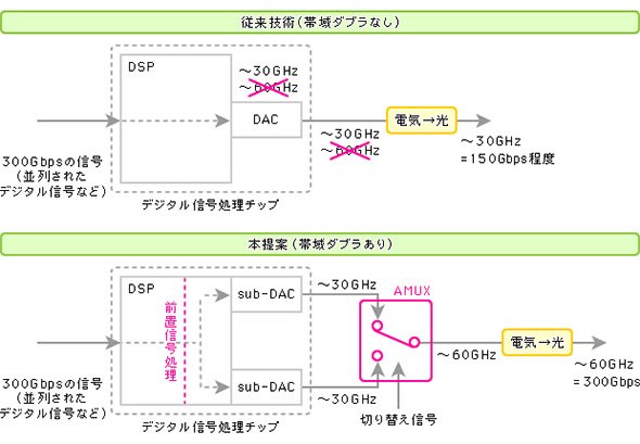 高速伝送の従来技術と「帯域ダブラ技術」利用の場合の比較イメージ
