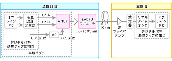帯域ダブラの実験系のイメージ